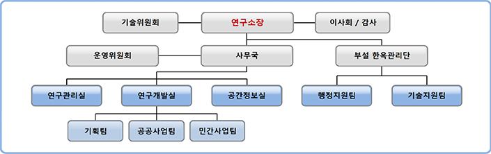 조직도